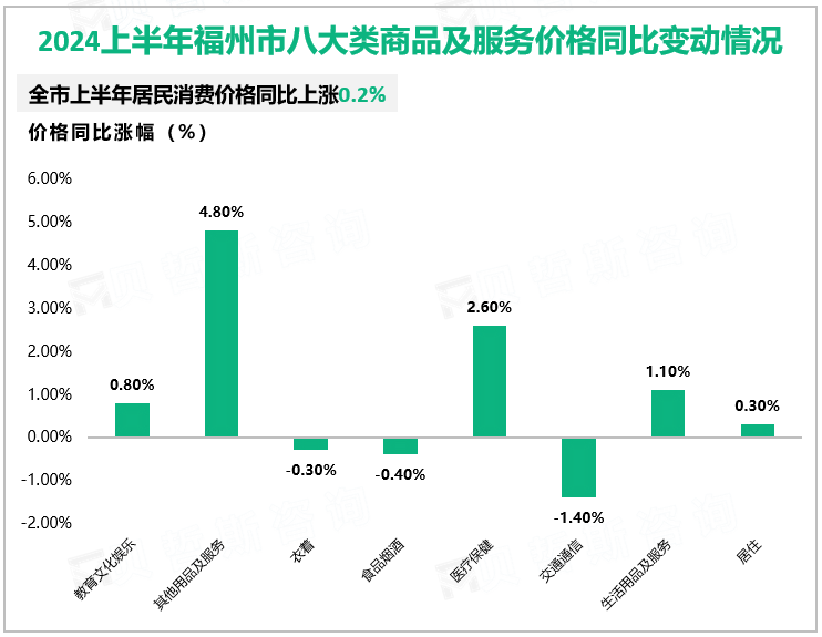 2024上半年福州市八大类商品及服务价格同比变动情况