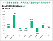 2024上半年福州市实现社会消费品零售总额2623.4亿元，增长5.9%