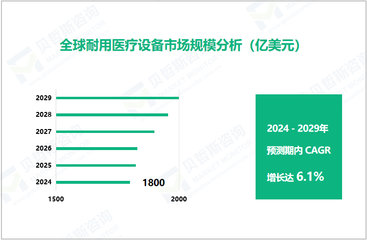 全球耐用医疗设备市场规模分析（亿美元） 