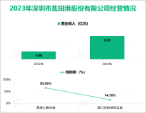 盐田港实现集装箱内外贸航线新突破，其营收在2023年为8.93亿元

