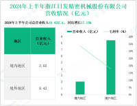 日发精机深耕高端智能制造，其营收在2024年上半年为10.45亿元