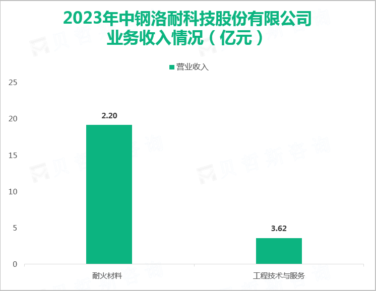 2023年中钢洛耐科技股份有限公司业务收入情况（亿元）