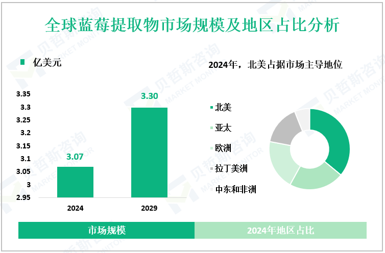 全球蓝莓提取物市场规模及地区占比分析