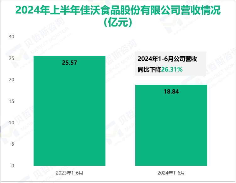 2024年上半年佳沃食品股份有限公司营收情况(亿元)