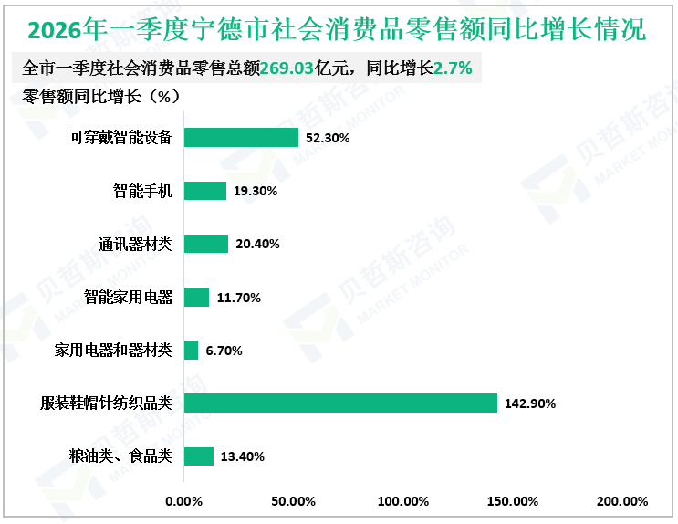 2026年一季度宁德市社会消费品零售额同比增长情况