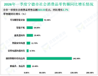 2026年一季度宁德市固定资产投资同比增长3.9%