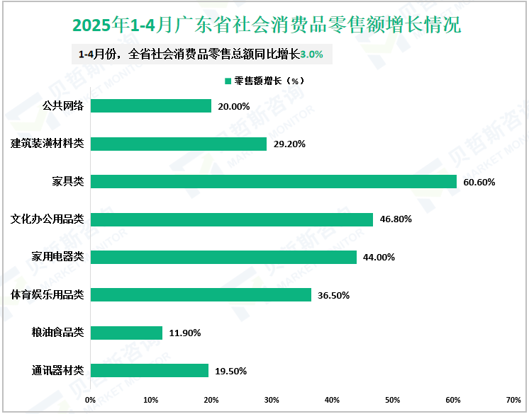 2025年1-4月广东省社会消费品零售额增长情况