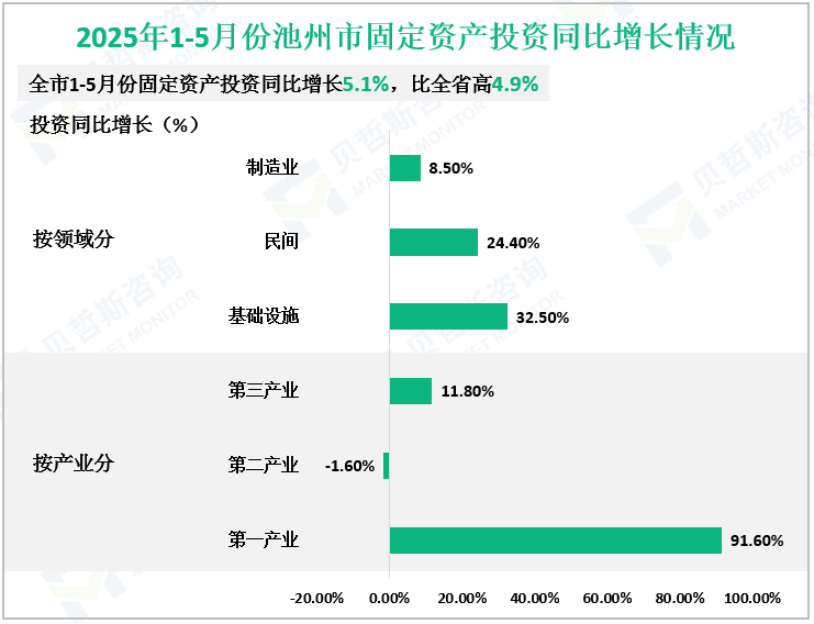 2025年1-5月份池州市固定资产投资同比增长情况