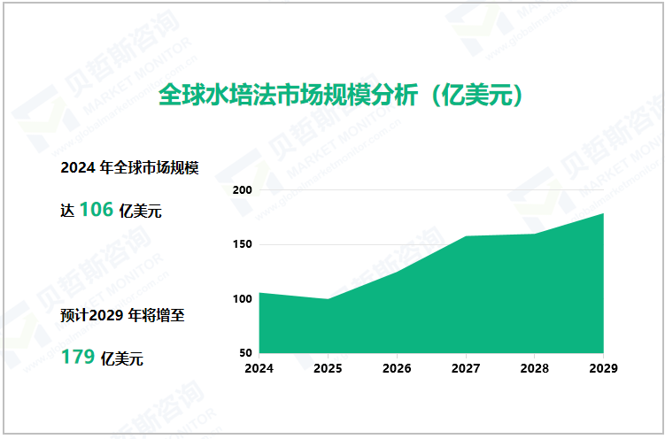 全球水培法市场规模分析（亿美元）