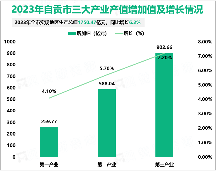 2023年自贡市三大产业产值增加值及增长情况