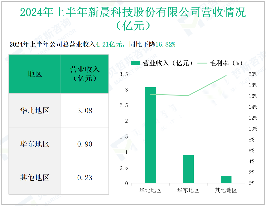 2024年上半年新晨科技股份有限公司营收情况(亿元)