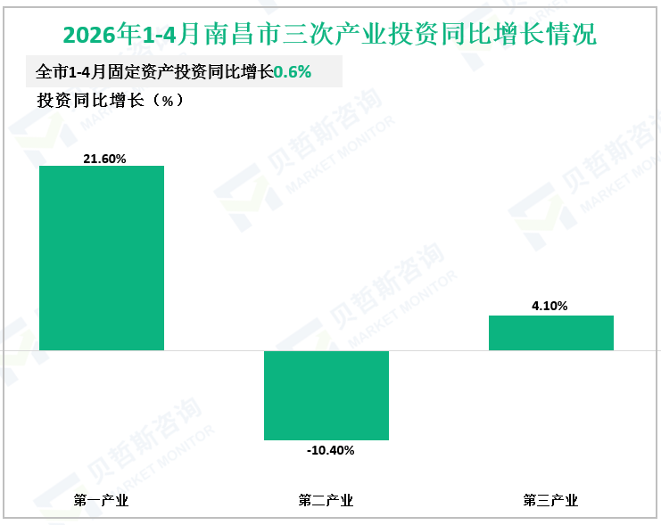 2026年1-4月南昌市三次产业投资同比增长情况