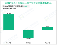 2026年1-4月南昌市规模以上工业增加值同比增长6.4%