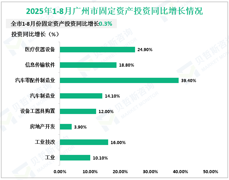 2025年1-8月广州市固定资产投资同比增长情况
