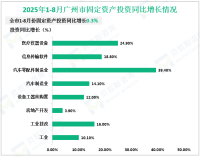 2025年1-8月广州市完成固定资产投资同比增长0.3%