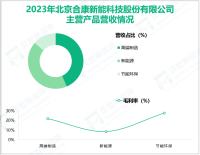 合康新能专注于光伏产业链相关业务，其营收在2023年为14.91亿元