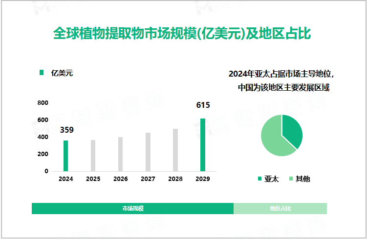 全球植物提取物市场规模(亿美元)及地区占比
