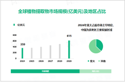 2024年植物提取物行业现状：全球市场规模达359亿美元，晨光生物为国内龙头企业

