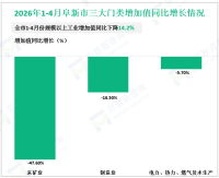 2026年1-4月阜新市规模以上工业增加值同比下降14.2%