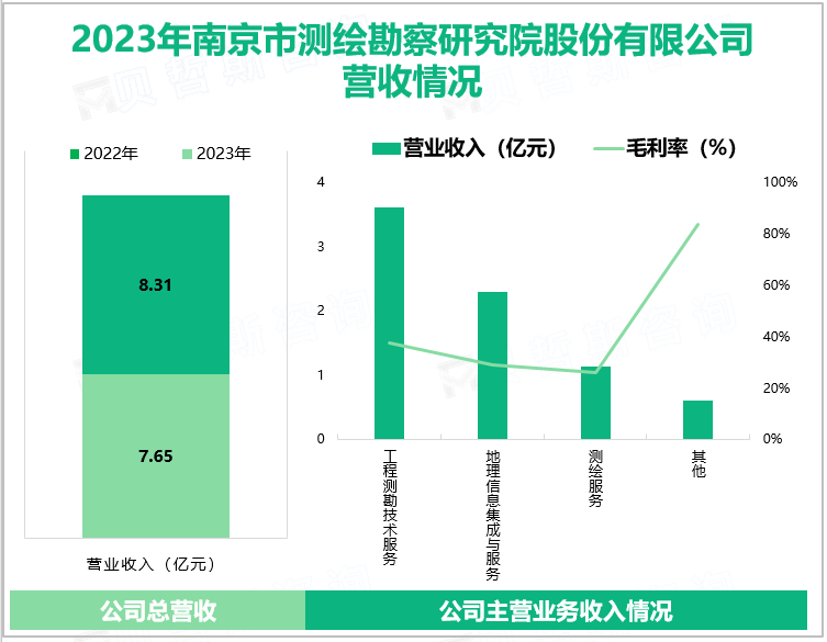 2023年南京市测绘勘察研究院股份有限公司营收情况