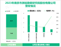 测绘股份深耕高新技术服务业，引领公司跨界融合发展，其营收在2023年为7.65亿元