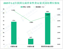 2025年1-2月我国完成营业性货运量80.3亿吨，同比增长4.8%