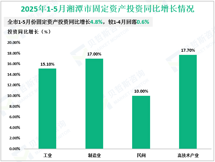 2025年1-5月湘潭市固定资产投资同比增长情况