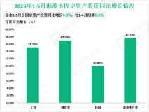 2025年1-5月湘潭市规模以上工业增加值同比增长10.1%，较1-4月加快0.2%