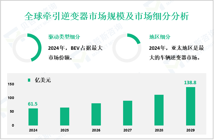全球牵引逆变器市场规模及市场细分分析