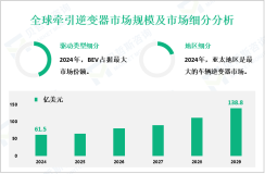 牵引逆变器行业概况：2024年全球市场规模为61.5亿美元