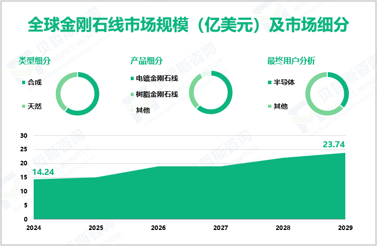 全球金刚石线市场规模（亿美元）及市场细分