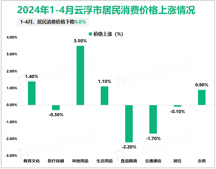 2024年1-4月云浮市居民消费价格上涨情况