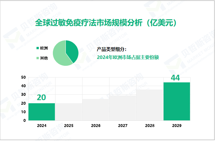 全球过敏免疫疗法市场规模分析（亿美元）