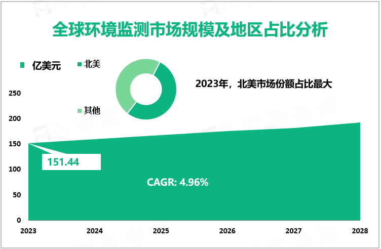 全球环境监测市场规模及地区占比分析