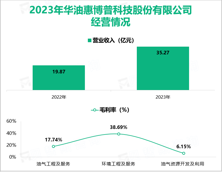 2023年华油惠博普科技股份有限公司经营情况