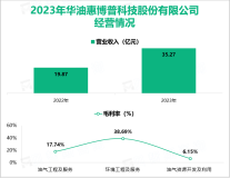 惠博普先后和国内三大石油公司合作，其总体营收在2023年为35.27亿元

