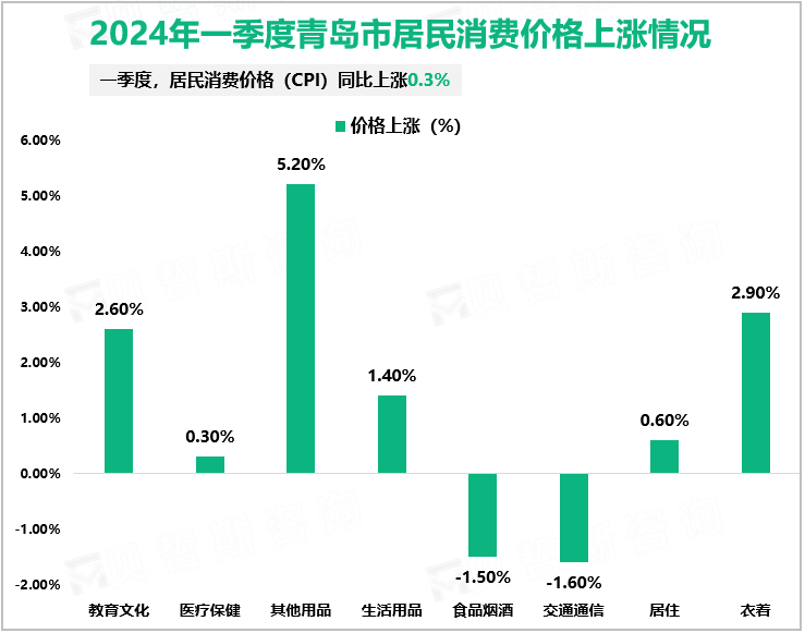 2024年一季度青岛市居民消费价格上涨情况