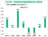 2024年一季度青岛市社会消费品零售总额1395.6亿元，同比增长7.0%
