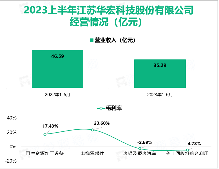 2023上半年江苏华宏科技股份有限公司 经营情况（亿元）