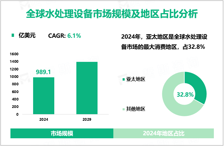 全球水处理设备市场规模及地区占比分析