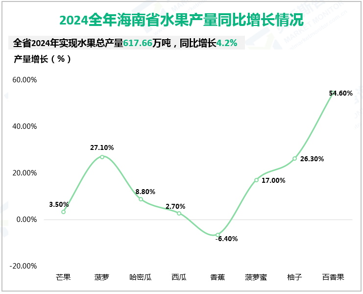 2024全年海南省水果产量同比增长情况