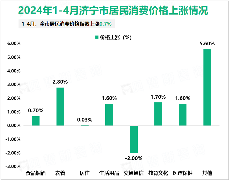 2024年1-4月济宁市居民消费价格上涨情况