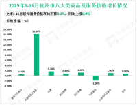 2025年1-11月杭州市固定资产投资同比下降9.4%