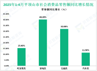 2025年1-4月平顶山市固定资产投资同比增长6.8%，比一季度提升0.2%