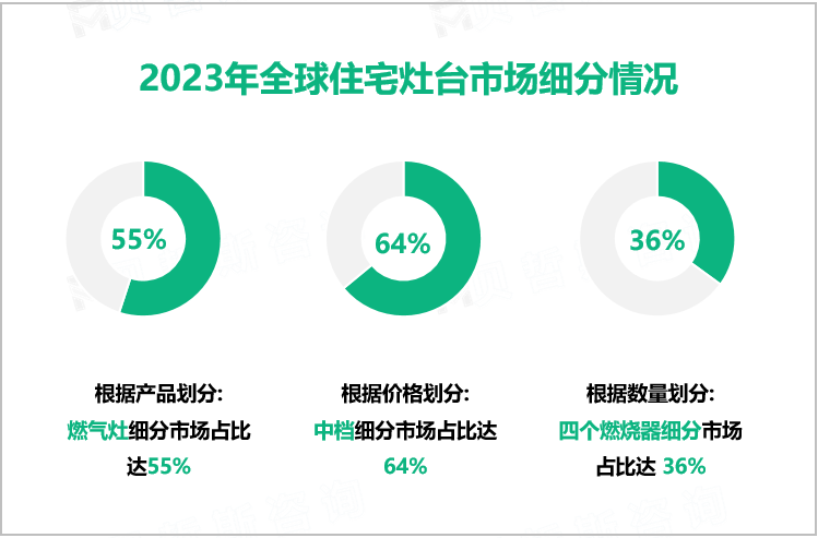 2023年全球住宅灶台市场细分情况