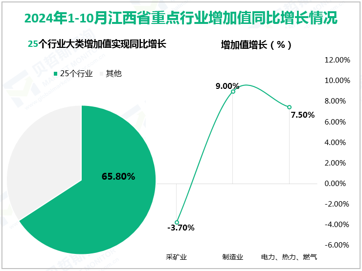 2024年1-10月江西省重点行业增加值同比增长情况