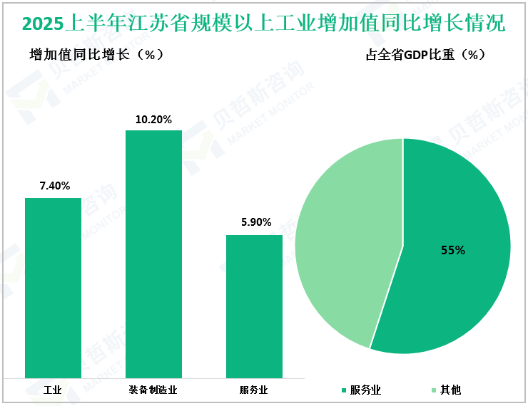 2025上半年江苏省规模以上工业增加值同比增长情况
