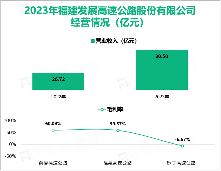 2023年福建发展高速公路股份有限公司经营情况（亿元）