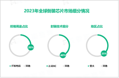 2023年倒装芯片竞争格局分析：亚太为全球市场主导者，占比达35%

