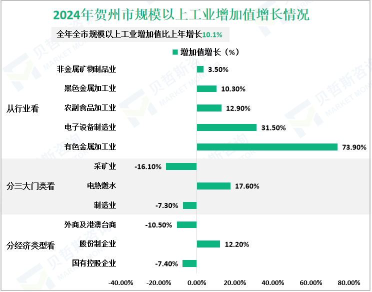 2024年贺州市规模以上工业增加值增长情况